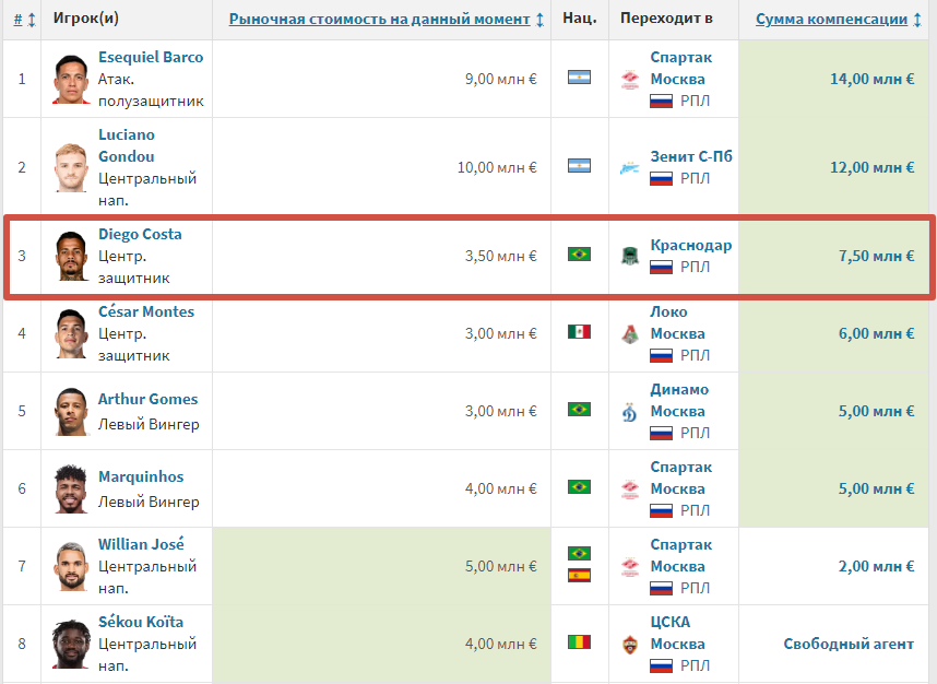 Данные трансфермаркт