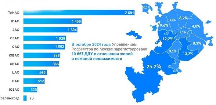 Росреестр📷Доля округов Москвы по числу зарегистрированных ДДУ. Октябрь