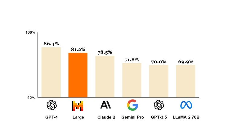 Точность AI-моделей