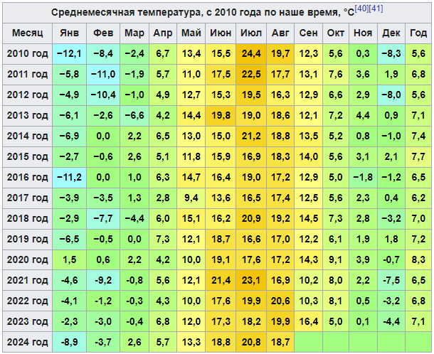 Среднемесячная температура в Санкт-Петербурге. Источник: Википедия.