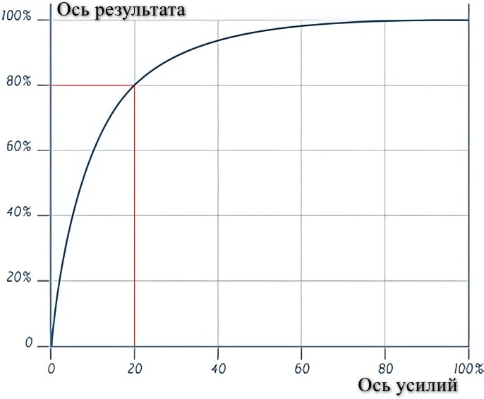 кривая Парето - вариант кривой Лоренца (графическое изображение функции распределения) Обратите внимание - зависимость нелинейная, и 10% усилий дадут тоже не мало - 60% результата если вы немного ленивы, а 40% усилий дадут 90% результата, если вы тяготеете к перфекционизму.