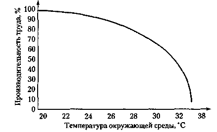 Зависимость работоспособности от температуры в помещении