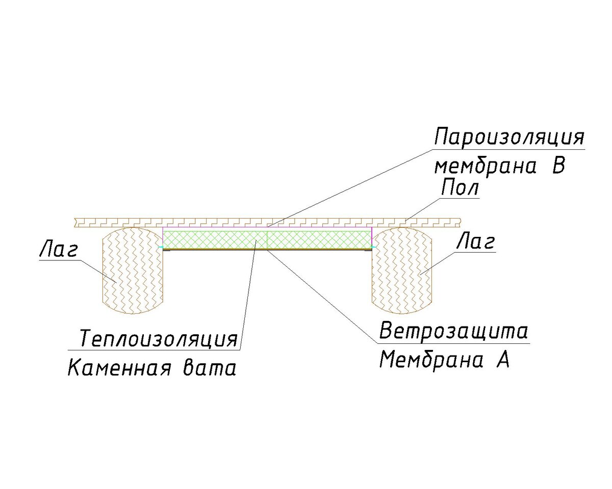 Разрез пола.