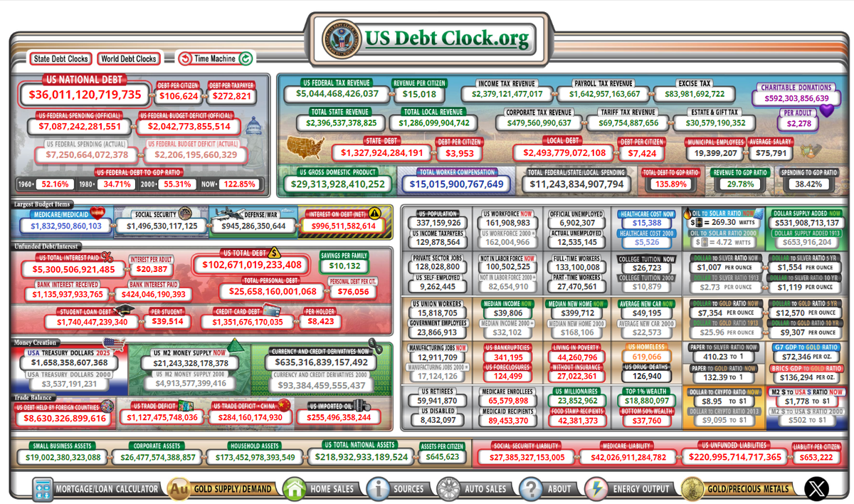 Различные долги США и их распределение. Слева вверху - общий долг государства. Источник: https://usdebtclock.org/ Кстати, очень интересный ресурс. Цифры постоянно меняются, отображая текущее положение вещей. За те несколько часов, что я писал статью, госдолг США вырос больше, чем на 11 миллиардов долларов.