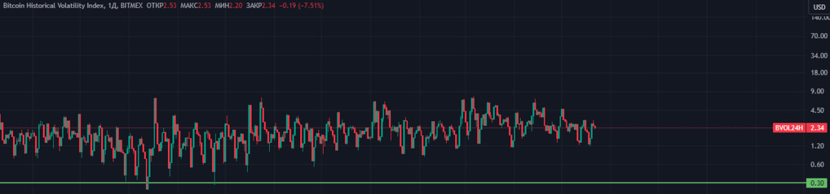 Bitcoin Historical Volatility Index на TradingView