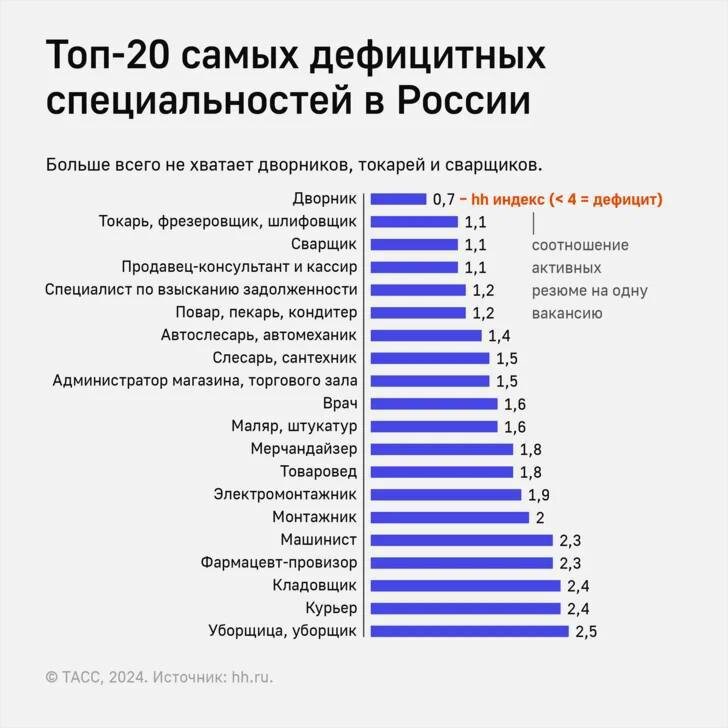 ТОП дефицитных специальностей, источник: ТАСС, hh.ru