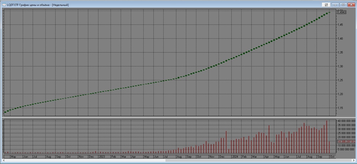 Рост доходности LQDT при росте ставки ЦБ