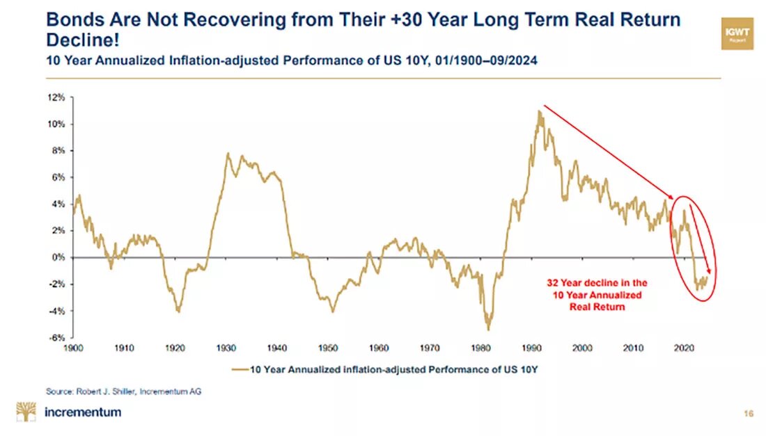 Доходность 10-летних облигаций США / график © Мэттью Пайпенбург