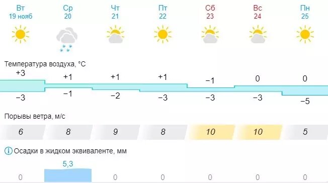     Источник: скриншот Gismeteo