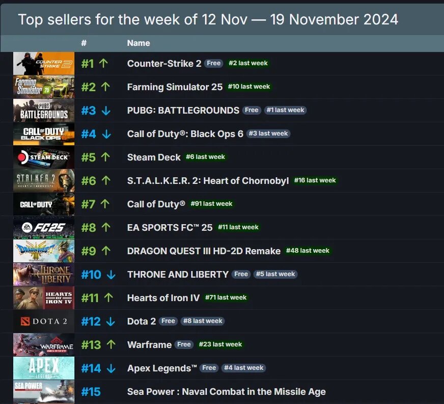 Чарт продаж в Steam с 12 по 19 ноября | Источник: SteamDB   📷