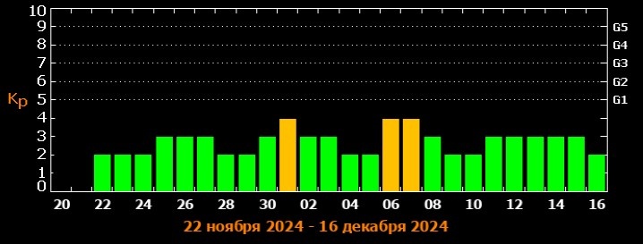 Магнитные бури в августе 2021 года: календарь