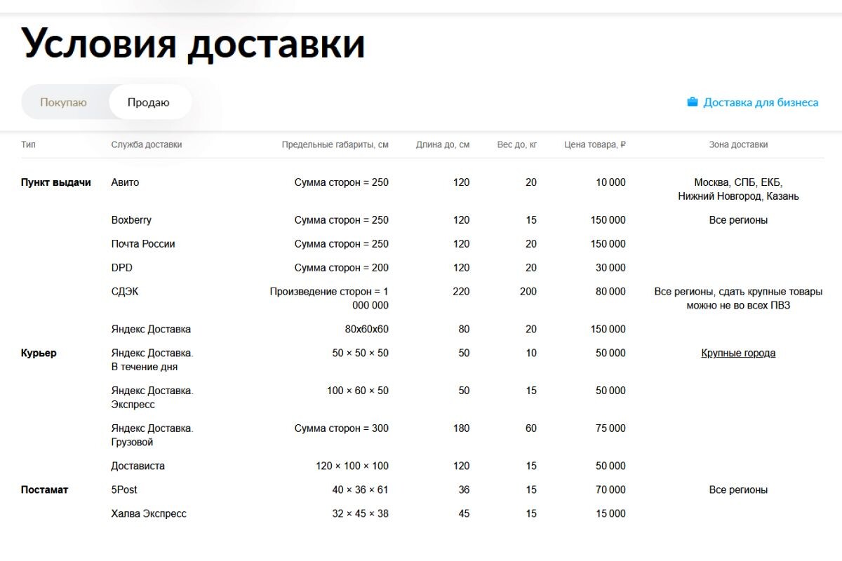 Требования одинаковы для продавцов и покупателей. Источник: support.avito.ru📷
