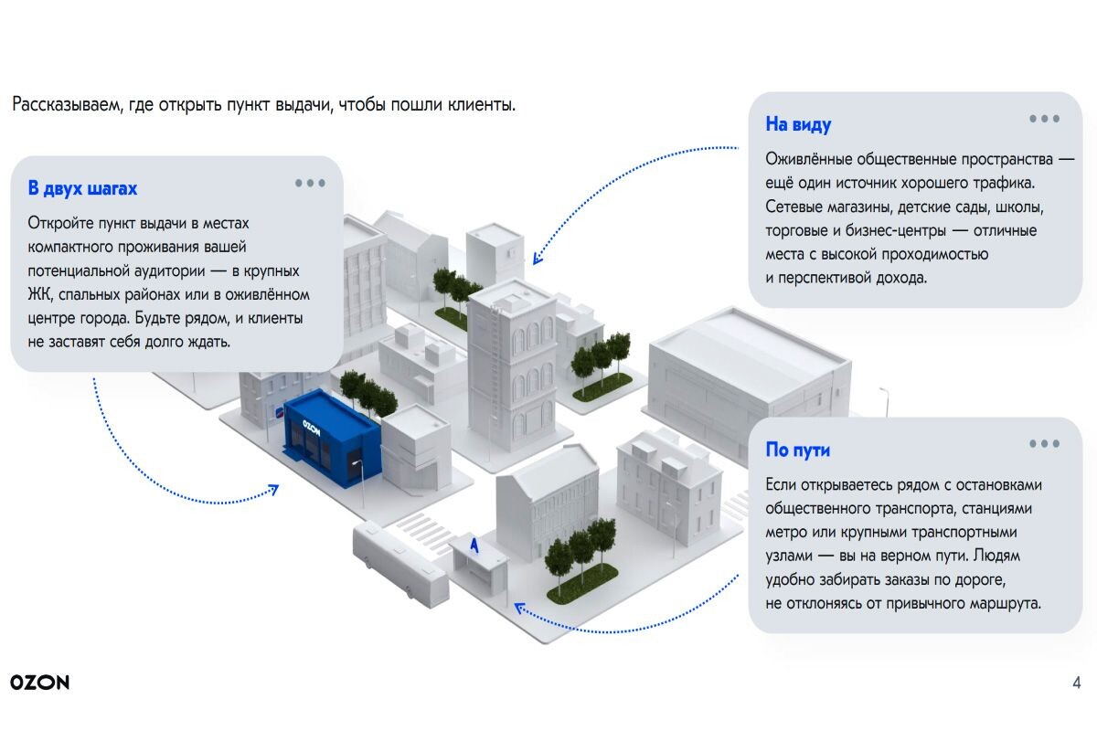 Маркетплейс подсказывает, где лучше открывать ПВЗ. Источник: брендбук Ozon📷
