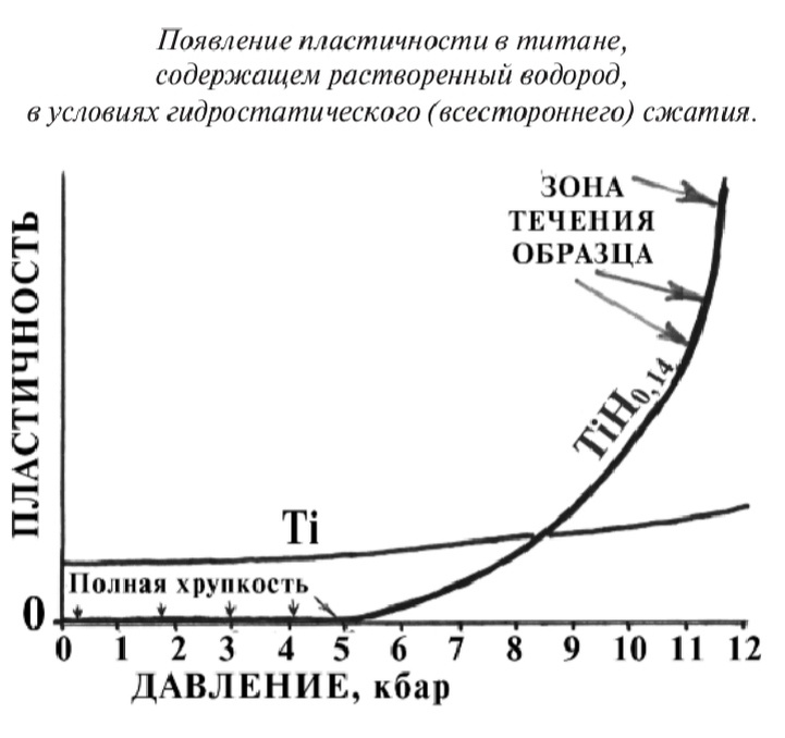 На примере гидрида титана виден переход от водородной хрупкости к водородному "плавлению" при повышении давления. (опыт В.Н. Ларина)