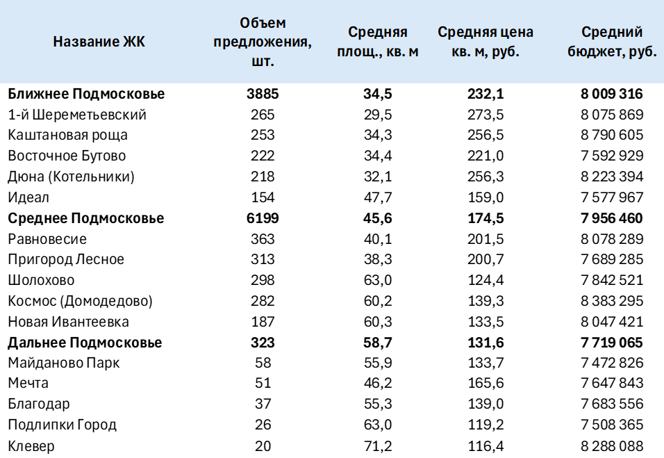 Топ-5 проектов с максимальным объемом предложения в бюджете 7-9 млн руб. по зонам Подмосковья