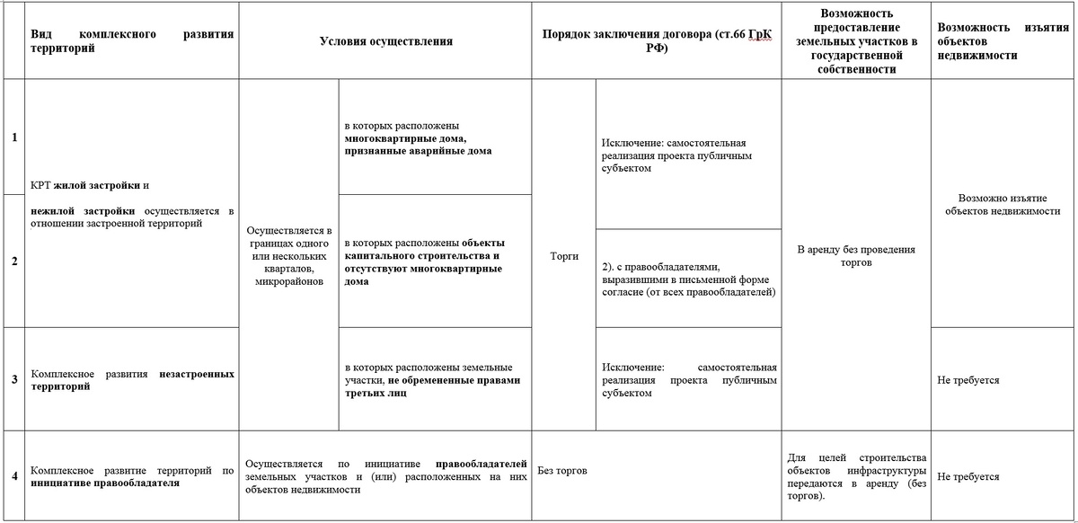 Виды и особенности осуществления комплексного развития территорий. Составлено автором по 10 главе Градостроительного кодекса 