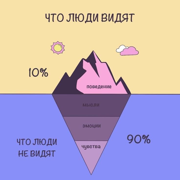 ЧЕЛОВЕК как айзберг, видна лишь малая часть