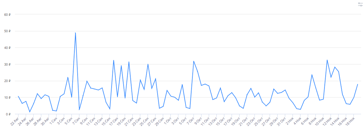 График моего дохода в Яндекс Рекламная сеть
