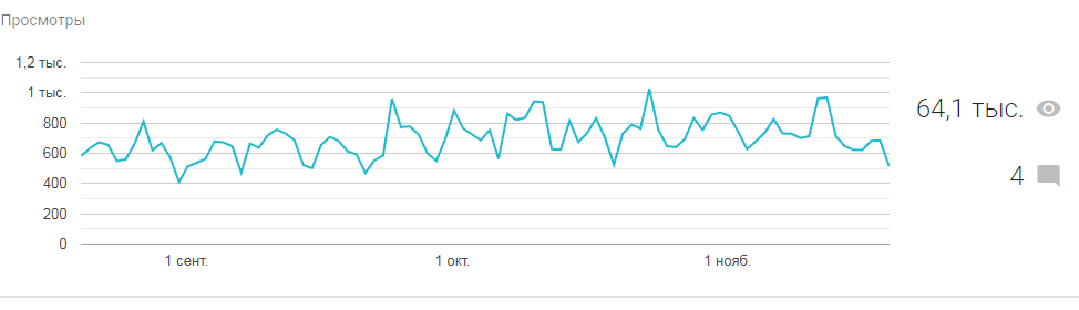 Количество просмотров моего блога на платформе Blogger
