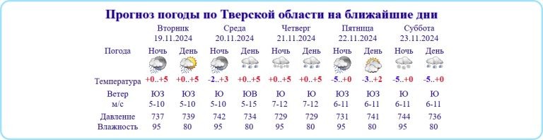    данные tvermeteo.ru Олег Еремеев