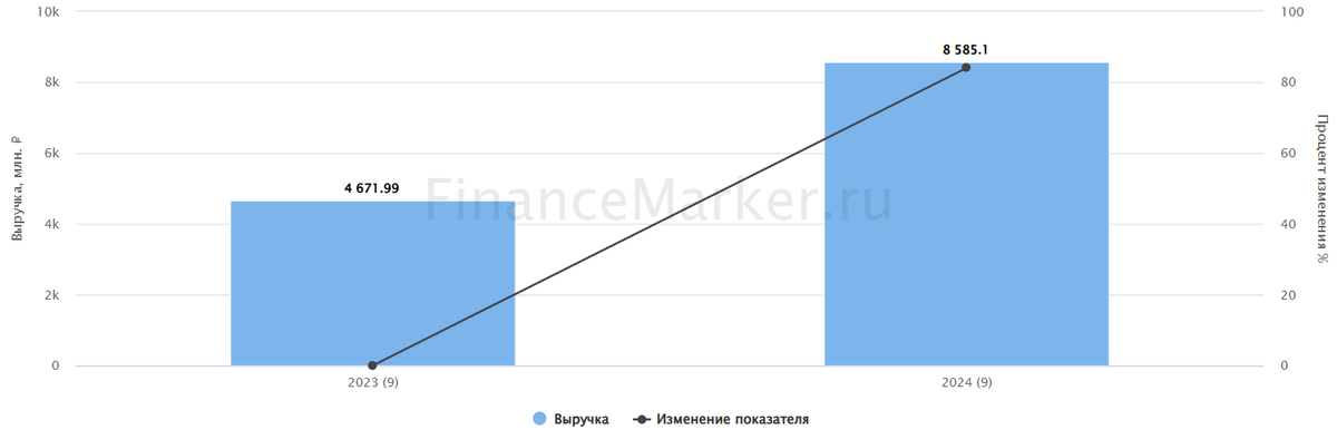 Источник: ФинансМаркер. Динамика выручки Астра