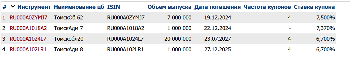 Томские облигации на Мосбирже. Данные от 23.11.2024. Источник: сайт Мосбиржи