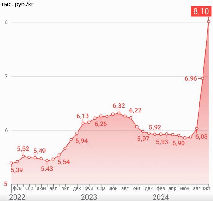 Как менялась цена на красную икру (инфографика РИА Новости)
