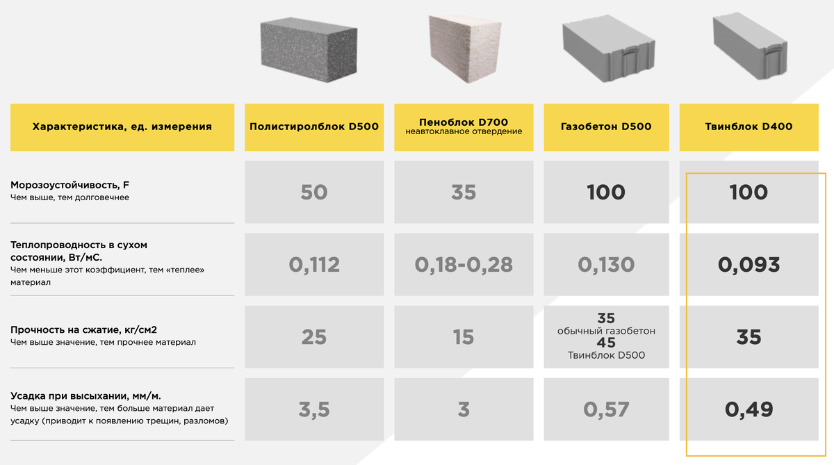Сравнение параметров различных строительных материалов