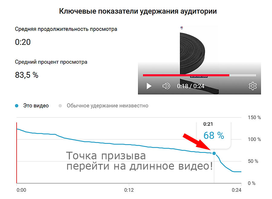 График удержания зрителя на видео и точка падения.