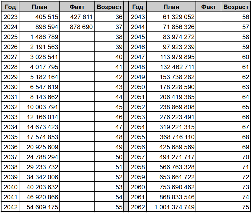 График эксперимента план/факт, на 40 лет. 