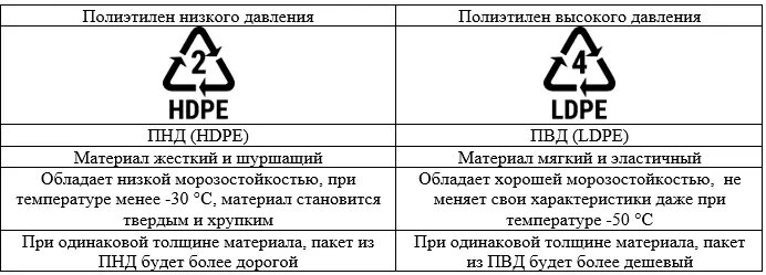 Сравнение HDPE и LDPE, сравнение ПНД и ПВД