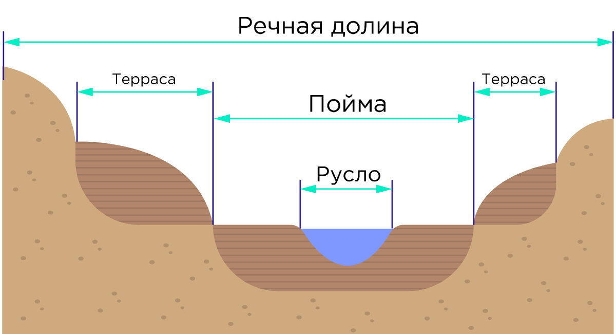 Строение речной долины