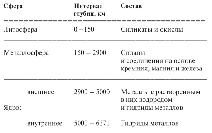        Строение Земли по версии В Н. Ларина