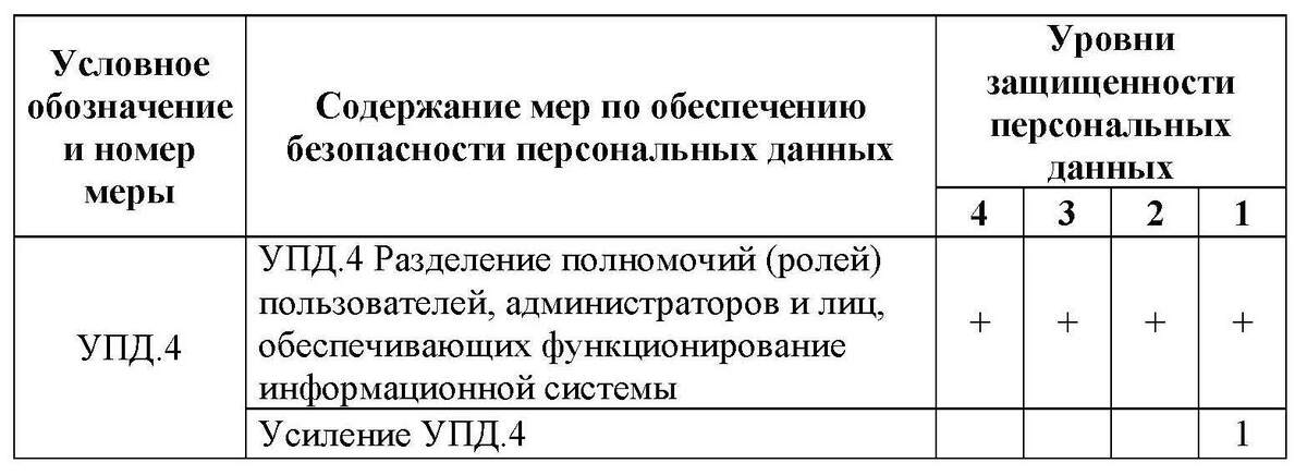 Содержание базовой меры УПД.4