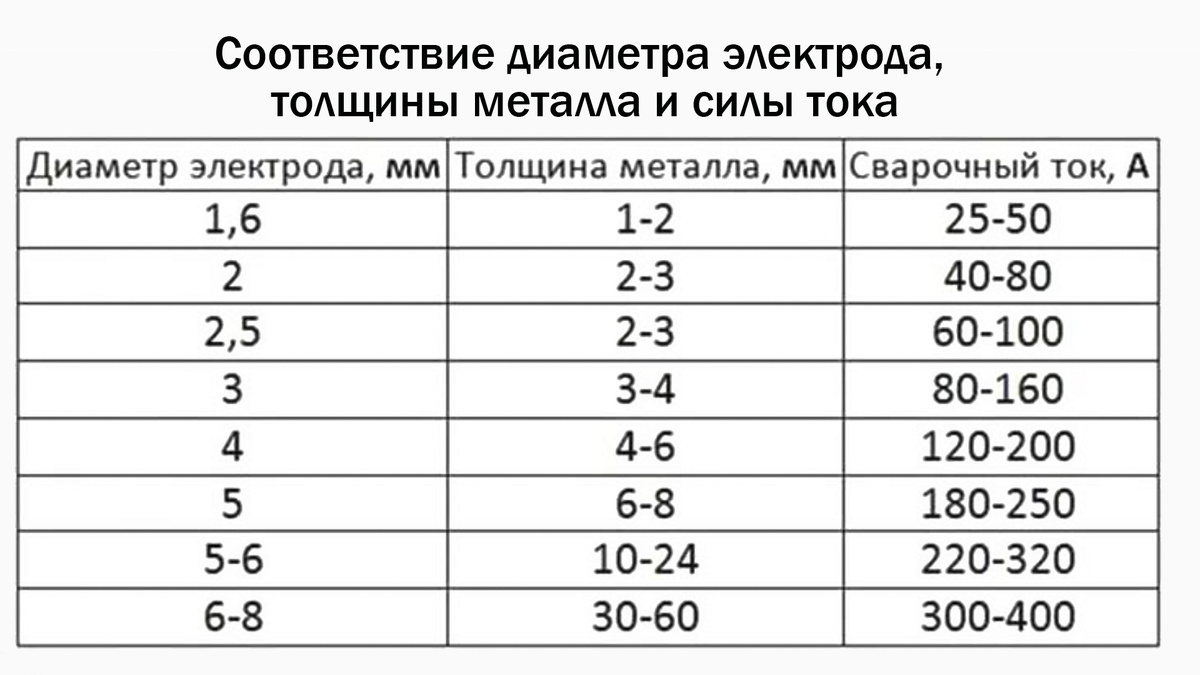 Таблица соответствия диаметра электрода, толщины металла и силы тока.
