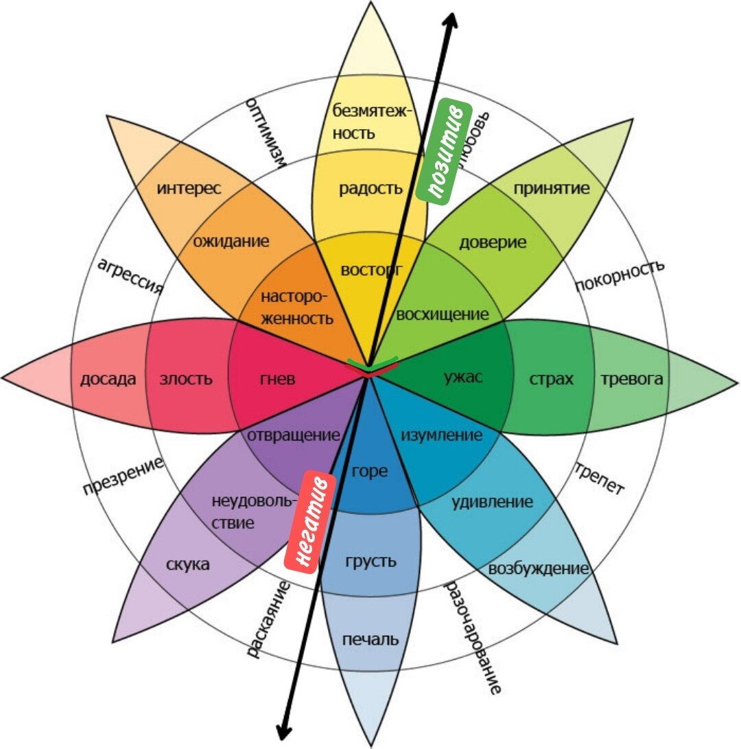 Колесо Плутчика — это диаграмма, представляющая 8 базовых эмоций, их интенсивность и сочетания, чтобы показать, как они взаимодействуют и формируют сложные эмоциональные состояния.