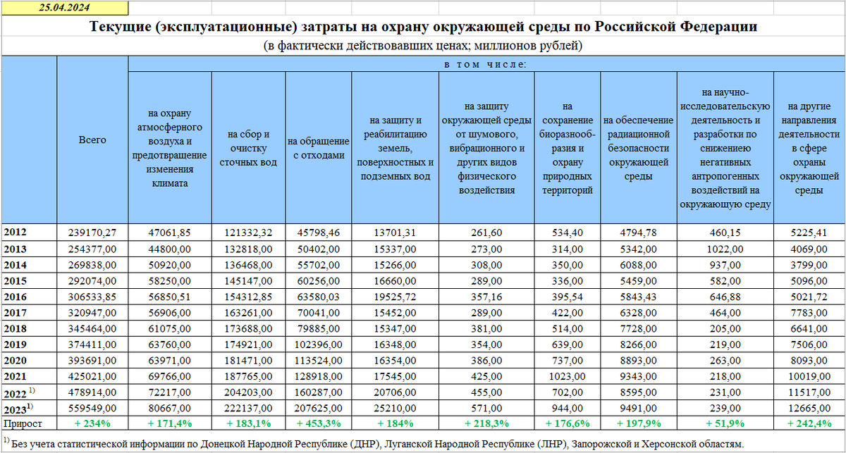 Данные Росстат по затратам на охрану окружающей среды.