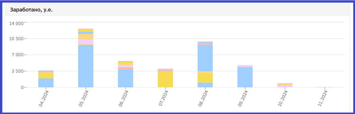 График моей личной деятельности на TagMe
