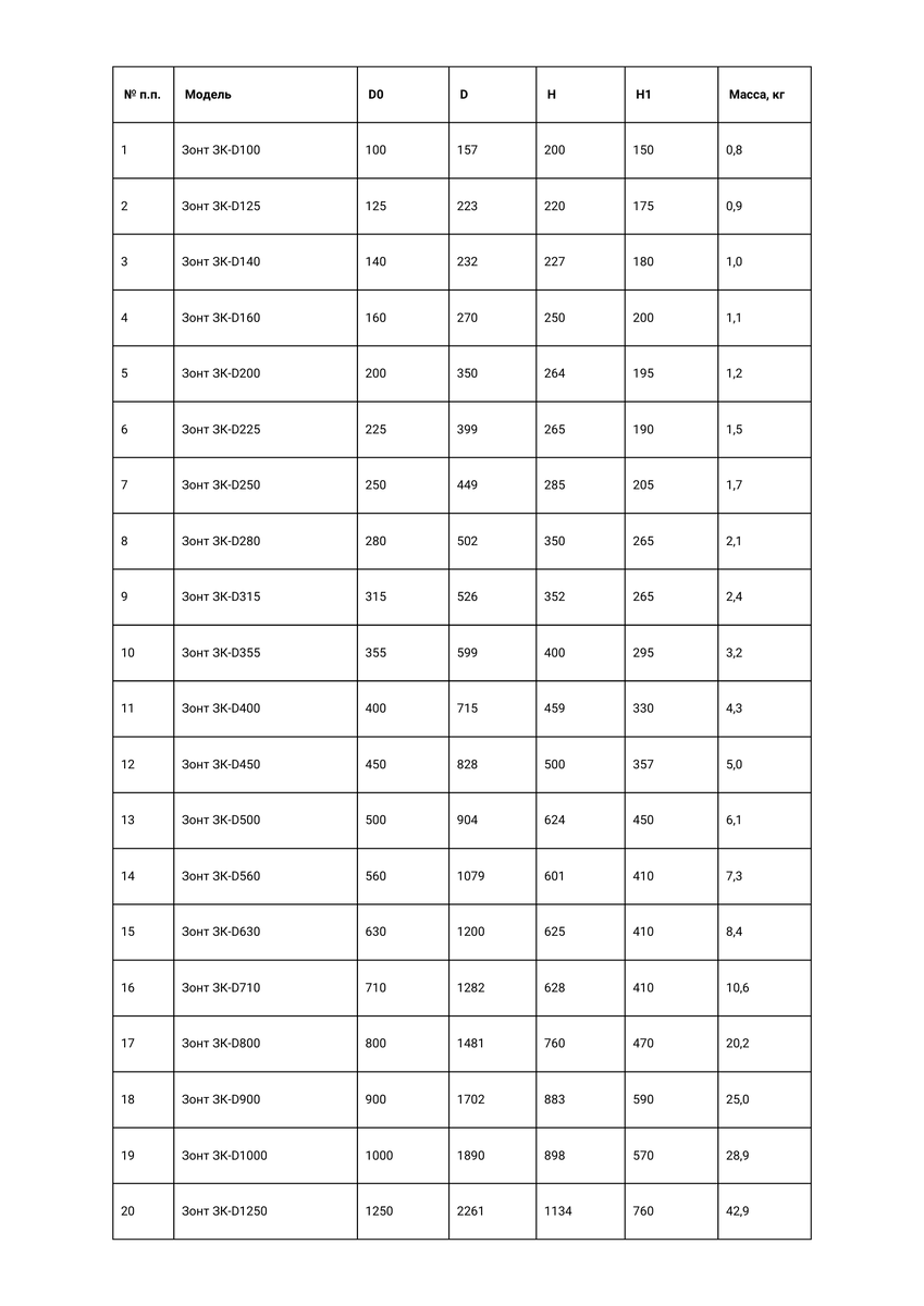 рисунок 2. Зонт вентиляционный круглый типа ЗК. Характеристики моделей(источник - сайт производителя РОВЕН https://rowen.ru/catalog/detali_sistem_ventilyatsii/zonty_ventilyatsionnye_kruglye_tipa_zk)