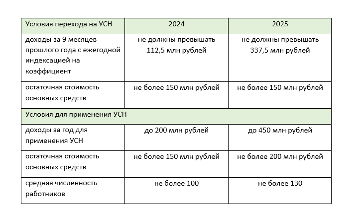 Численность для применения усн