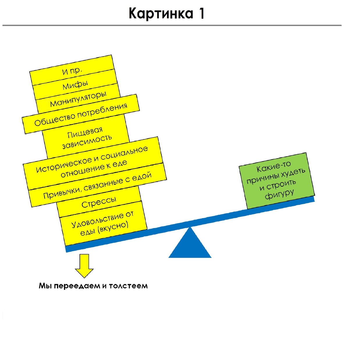 Картинка 1. Истинные причины лишнего веса