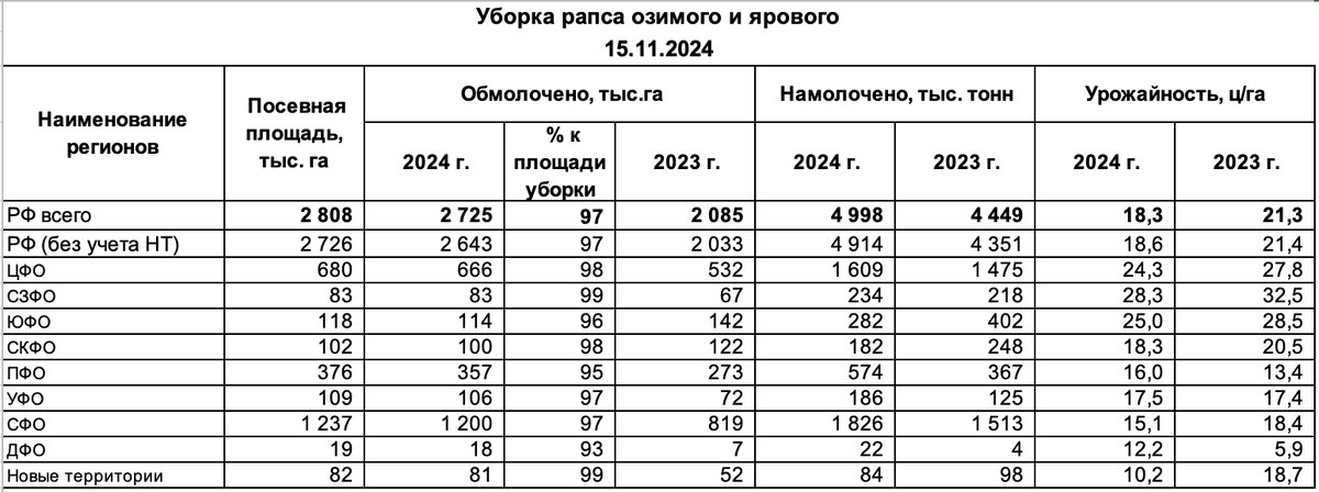 Уборочная по рапсу по федеральным округам на 15-е ноября