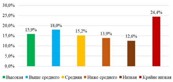Рис. 1. Уровни жизнеспособности