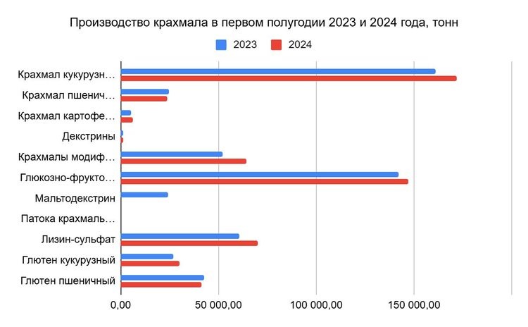   Итоги первого полугодия 2024 года в отрасли глубокой переработки зерна