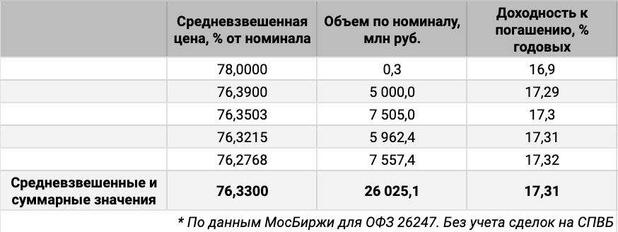 Распределение сделок ОФЗ 26247 по цене. Источник данных: МосБиржа.