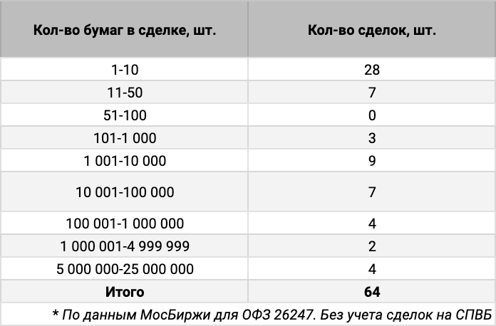 Распределение сделок ОФЗ 26247 по количеству бумаг. Источник данных: МосБиржа.
