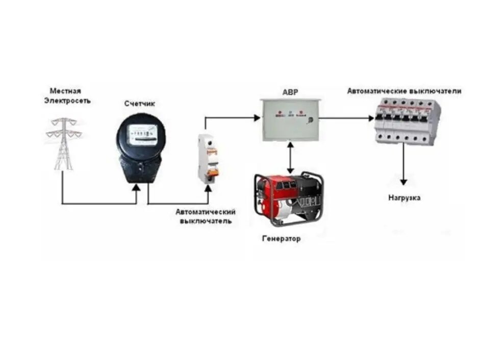 Схема подключения генератора через полуавтоматический блок АВР