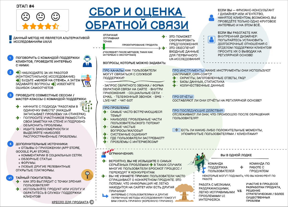 КРЕСЛО ДЛЯ ПРОДАКТА - МЕТОДИЧКА: Сбор и оценка обратной связи. 