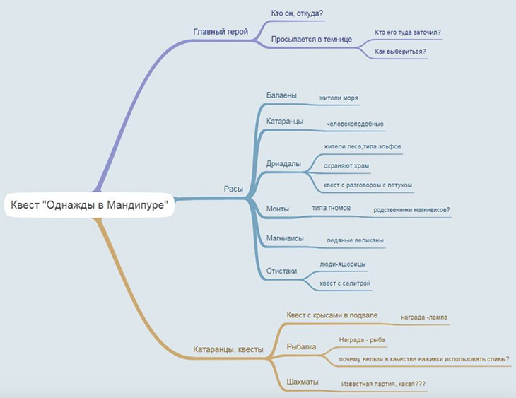 Это не сеттинг, но просто для иллюстрации того, что такое ителлект-карты