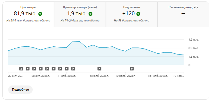 График просмотров моего канала на YouTube